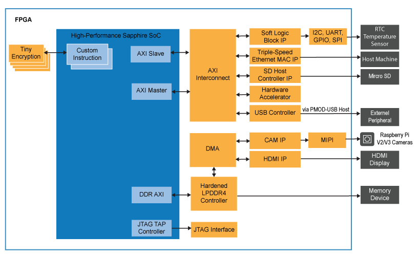 High-Performance SoC Block Diagram