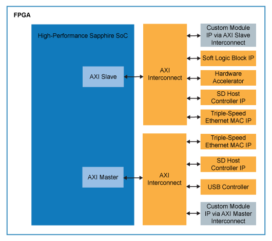 HPS SoC Platform Expansion Block Diagram