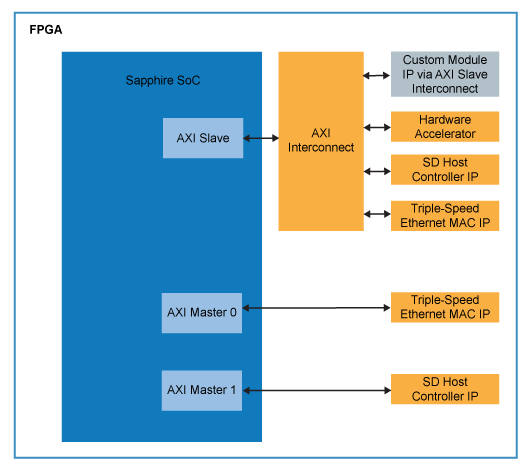 Sapphire SoC Platform Expansion Block Diagram