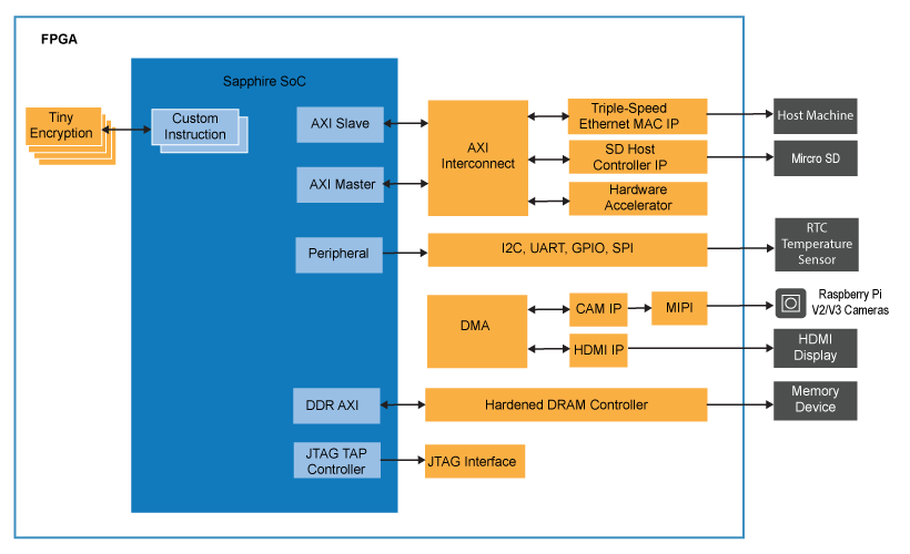 Sapphire SoC Block Diagram