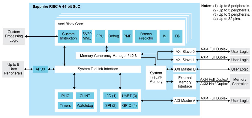 Sapphire RV64 SoC