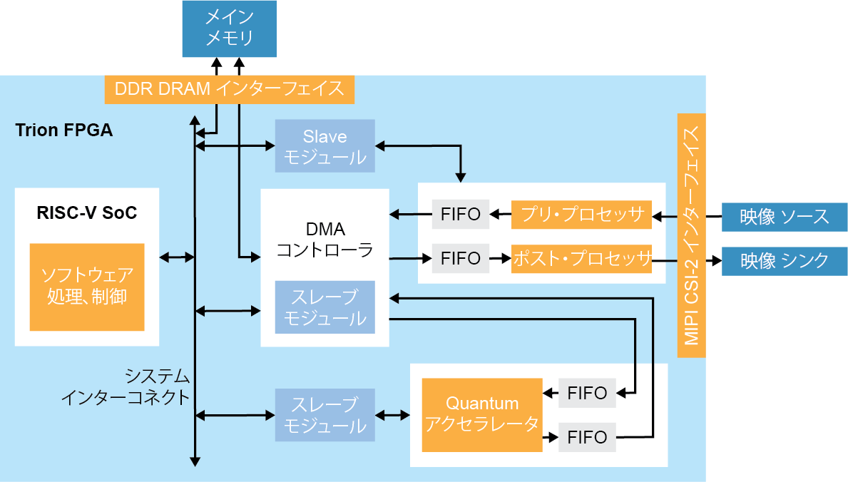 Edge Vision SoC Block Diagram