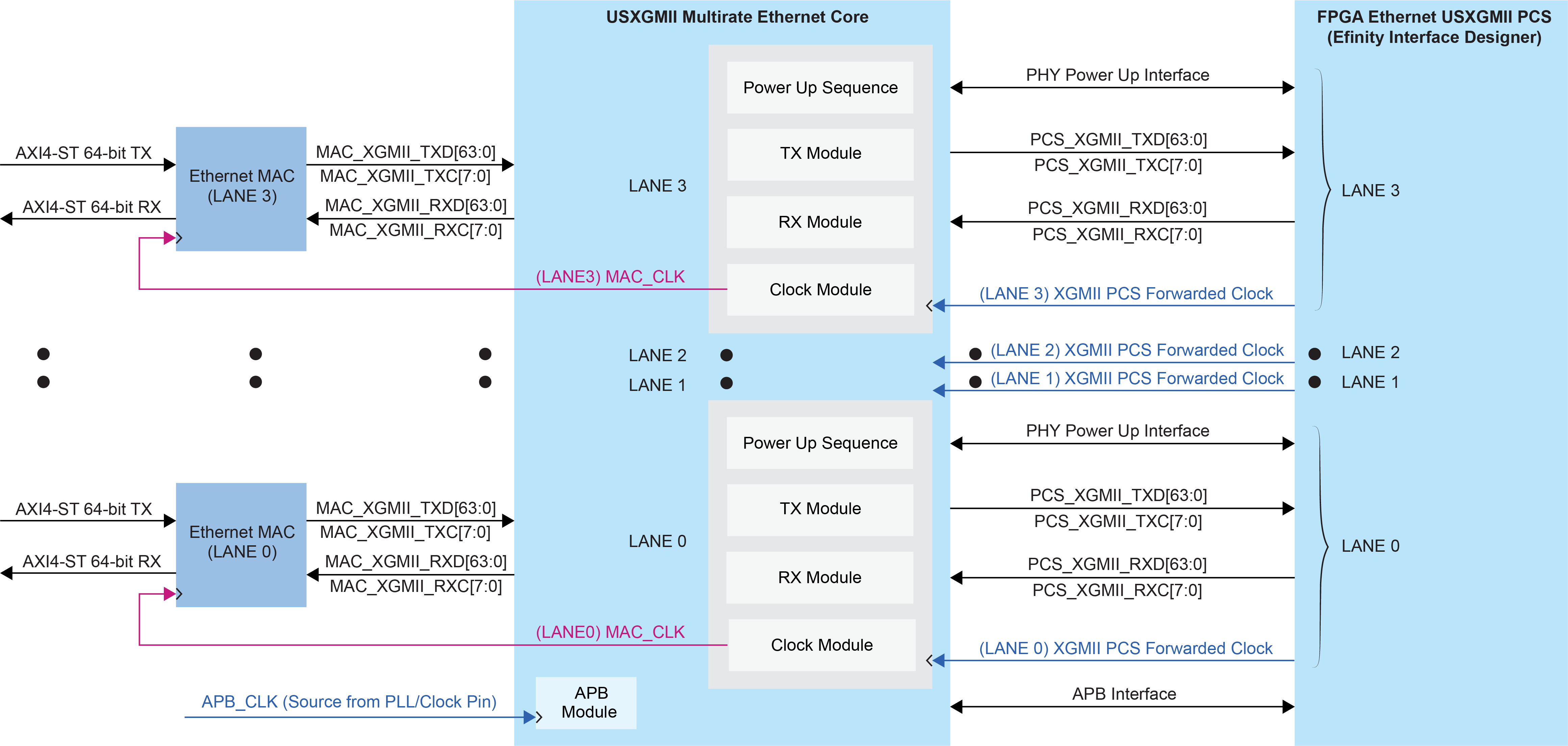 USXGMII Multirate Ethernet Interacts with Ethernet MAC and FPGA Ethernet USXGMII PCS Block Diagram